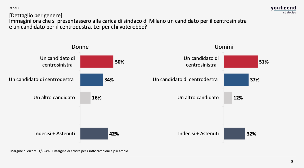 Sondaggio, Pd in testa e Verdi-Sinistra scavalcano Forza Italia: ecco come andrebbe se si votasse ora a Milano Sondaggio, Pd in testa e Verdi-Sinistra scavalcano Forza Italia: ecco come andrebbe se si votasse ora a Milano