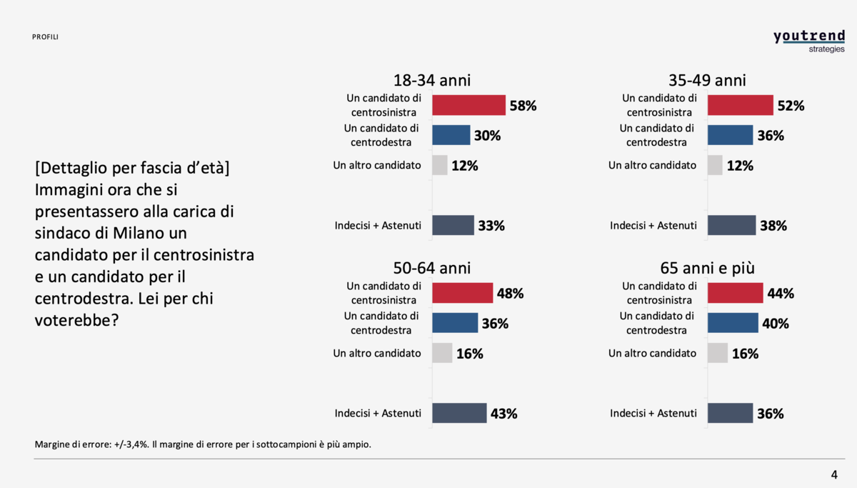 Sondaggio, Pd in testa e Verdi-Sinistra scavalcano Forza Italia: ecco come andrebbe se si votasse ora a Milano Sondaggio, Pd in testa e Verdi-Sinistra scavalcano Forza Italia: ecco come andrebbe se si votasse ora a Milano