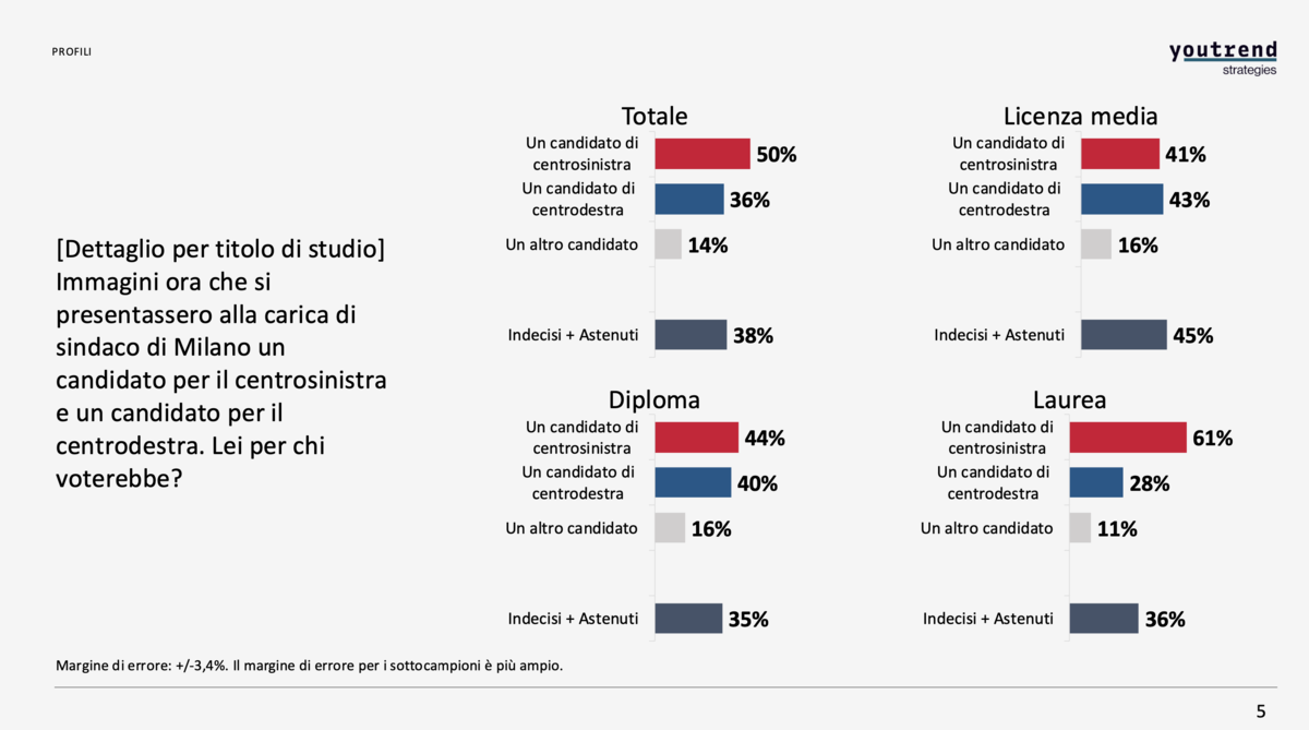 Sondaggio, Pd in testa e Verdi-Sinistra scavalcano Forza Italia: ecco come andrebbe se si votasse ora a Milano Sondaggio, Pd in testa e Verdi-Sinistra scavalcano Forza Italia: ecco come andrebbe se si votasse ora a Milano
