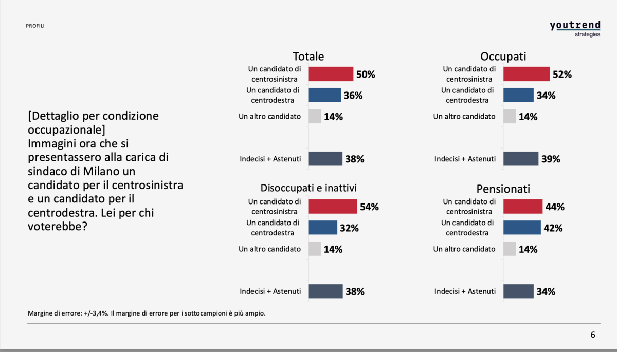 Sondaggio, Pd in testa e Verdi-Sinistra scavalcano Forza Italia: ecco come andrebbe se si votasse ora a Milano Sondaggio, Pd in testa e Verdi-Sinistra scavalcano Forza Italia: ecco come andrebbe se si votasse ora a Milano