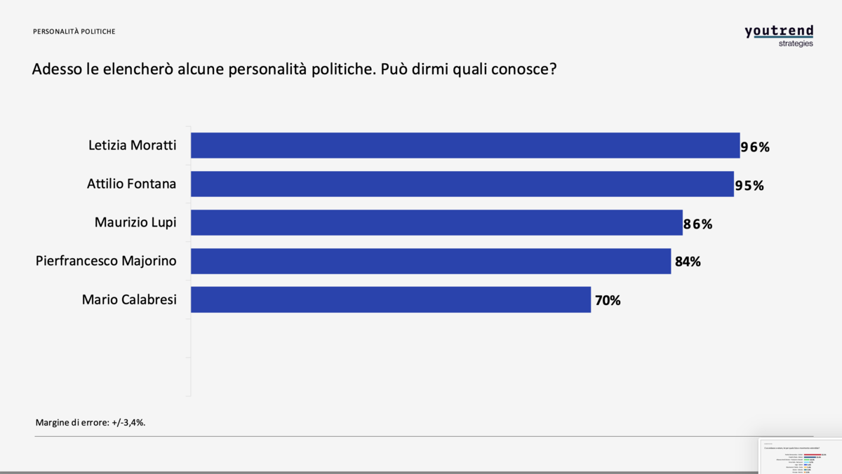 Sondaggio, Pd in testa e Verdi-Sinistra scavalcano Forza Italia: ecco come andrebbe se si votasse ora a Milano Sondaggio, Pd in testa e Verdi-Sinistra scavalcano Forza Italia: ecco come andrebbe se si votasse ora a Milano