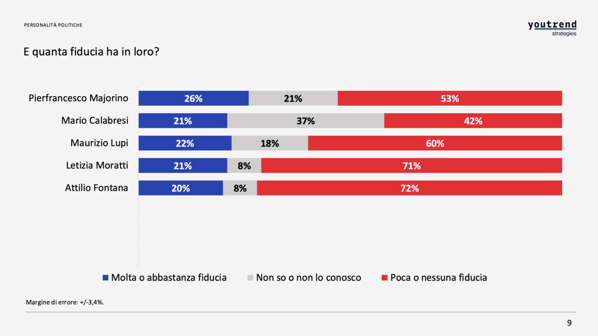 Sondaggio, Pd in testa e Verdi-Sinistra scavalcano Forza Italia: ecco come andrebbe se si votasse ora a Milano Sondaggio, Pd in testa e Verdi-Sinistra scavalcano Forza Italia: ecco come andrebbe se si votasse ora a Milano