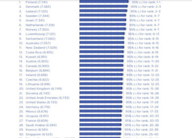 La classifica dei Paesi più felici al mondo nel 2024: Italia solo al 41° posto