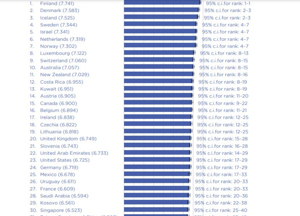La classifica dei Paesi più felici al mondo nel 2024: Italia solo al 41° posto La classifica dei Paesi più felici al mondo nel 2024: Italia solo al 41° posto