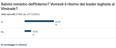 Sondaggio, Salvini ministro dell’Interno con l’82%. Boom di votanti sul ritorno al Viminale