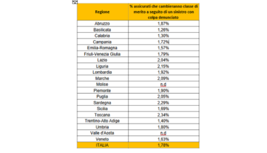 Rc auto più cara per mezzo milione di italiani: ecco di quanto aumenta nel 2025