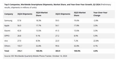 Smartphone, testa a testa tra Apple e Samsung. Ma il vincitore è uno solo. I numeri delle vendite del 2024