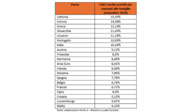 Prestiti, in Italia che salasso indebitarsi: volano i tassi. Messi peggio della Spagna. Ecco tutti i costi folli