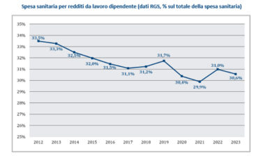 Allarme dalla fondazione Gimbe: “Troppi tagli alla sanità, il sistema rischia di esplodere”
