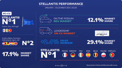 Stellantis: secondo posto nel mercato PC+CV UE29 nel 2024 e leadership nei veicoli commerciali e BEV