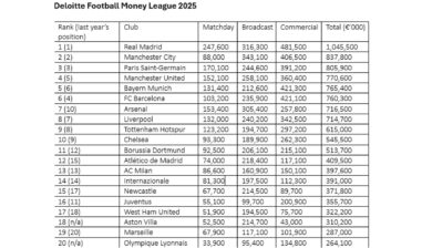 Il Milan vince il derby del fatturato con l’Inter ma le big sono lontanissime. In calo la Juve