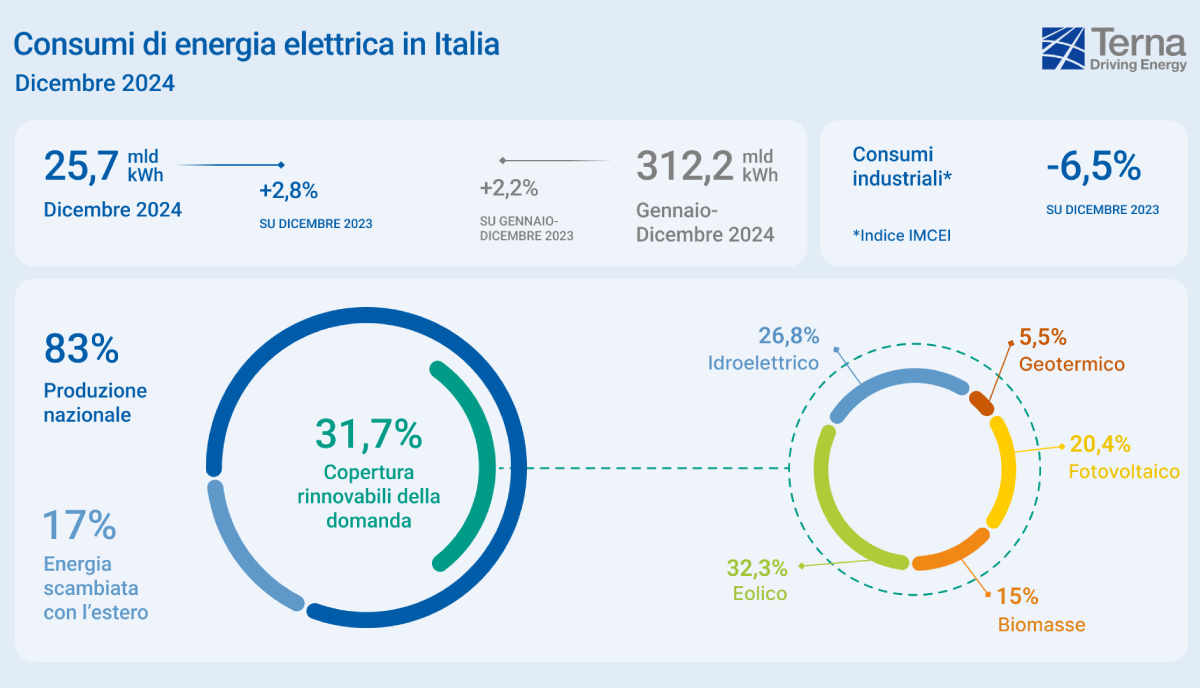 Terna: nel 2024 consumi elettrici in crescita del 2,2% e record storico per le fonti rinnovabili Terna: nel 2024 consumi elettrici in crescita del 2,2% e record storico per le fonti rinnovabili