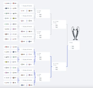 Champions League: il futuro di Inter, Milan, Juventus ed Atalanta, playoff ed ottavi di finale diretti