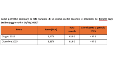 Mutui, la Bce taglia i tassi di 25 punti base: gli italiani esultano, rate in calo di 50 euro nel 2025