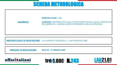 Giustizia, la maggioranza netta degli italiani dice sì alla riforma. Vince il governo, ko ANM e opposizioni