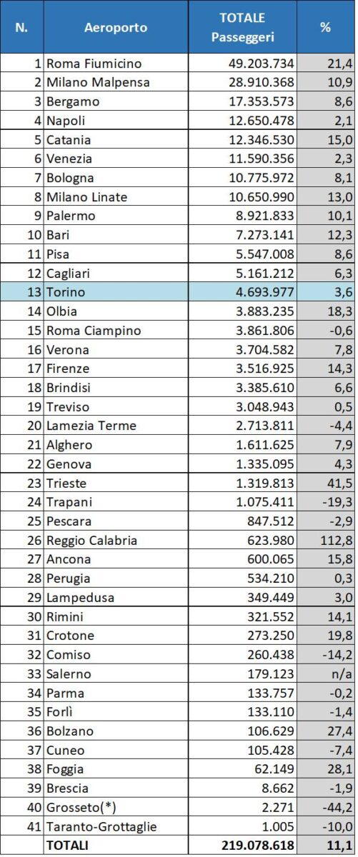 AdP, avvio 2025 con traffico in crescita negli aeroporti pugliesi
