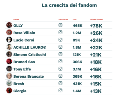 Sanremo 2025, chi tra i cantanti cresce di più sui social