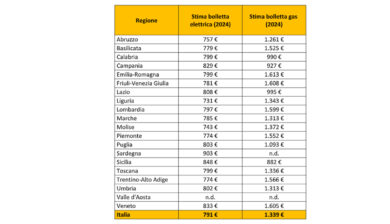 Bollette in aumento, maxi rincari per le famiglie italiane. In Sardegna il conto più salato