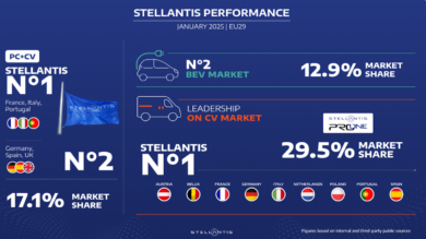 Stellantis inizia il 2025 con slancio: crescita nei CV e BEV nel mercato europeo