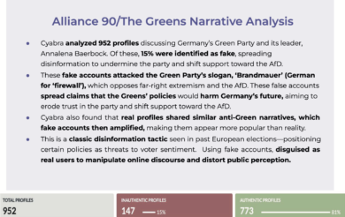Elezioni in Germania: gli account social falsi e bot di tutti i partiti