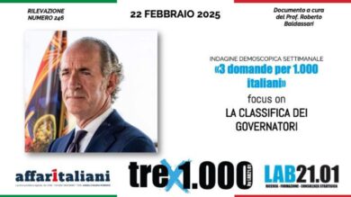 Sondaggi, Zaia si conferma il presidente di regione più amato. Nettamente in testa e ancora in crescita