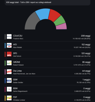 Elezioni in Germania, vittoria della Cdu-Csu. Merz: “Costruiremo una Grosse Koalition, presto colloqui con la Spd”
