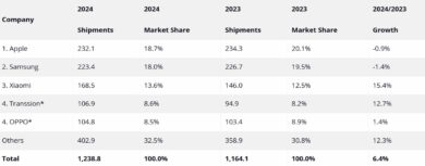 Smartphone, i numeri delle vendite delle big a confronto: Apple e Samsung e tanta Cina