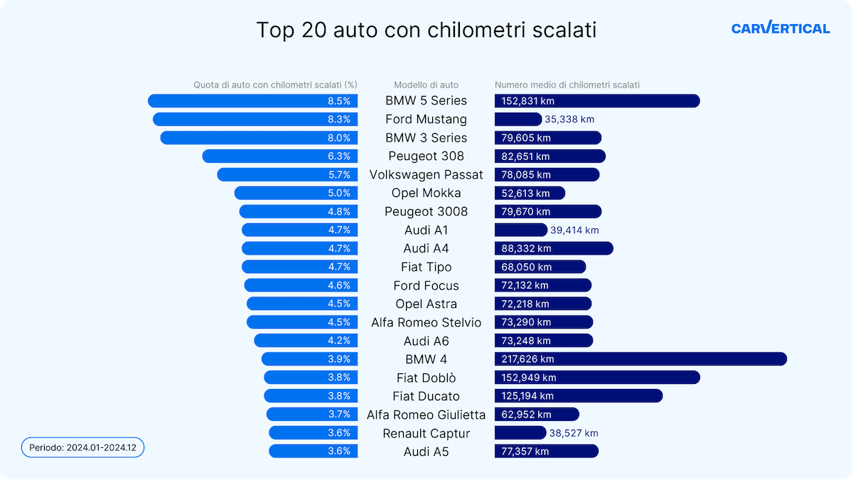 Truffe contachilometri: BMW al Top, come scoprire le auto usate con KM falsi
