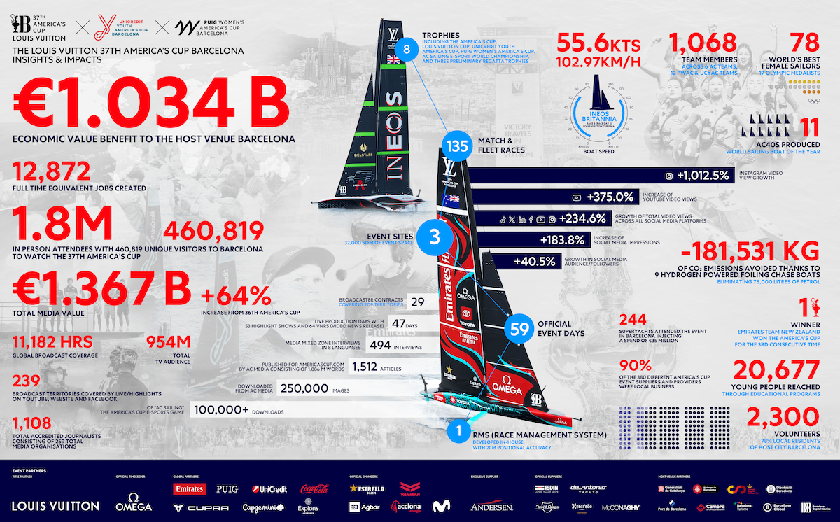 L’America’s Cup porta ricchezza a Barcellona: l’Italia resta a guardare L’America’s Cup porta ricchezza a Barcellona: l’Italia resta a guardare