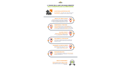 Mama Industry: il partner strategico che guida le mPMI italiane verso l’innovazione