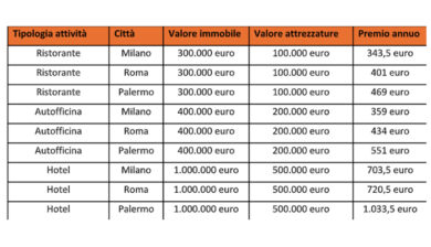Polizze catastrofali per le imprese, scatta l’obbligo. Mazzata per hotel, ristoranti e… I prezzi