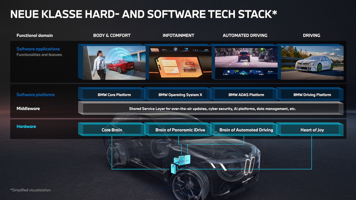 BMW Neue Klasse: quattro Superbrains rivoluzionano auto, software e guida autonoma BMW Neue Klasse: quattro Superbrains rivoluzionano auto, software e guida autonoma