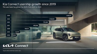 Kia Connect raggiunge 1,5 milioni di utenti in Europa: la rivoluzione della mobilità connessa continua