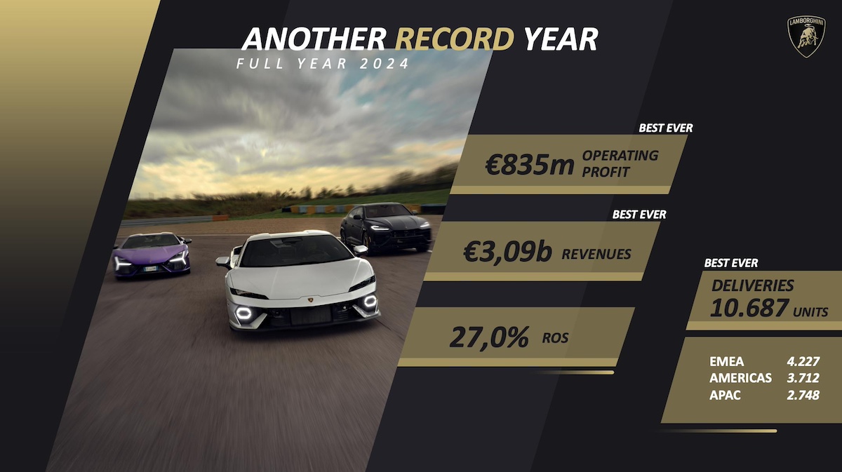 Lamborghini accelera nel 2024: anno da record tra fatturato, vendite e innovazione