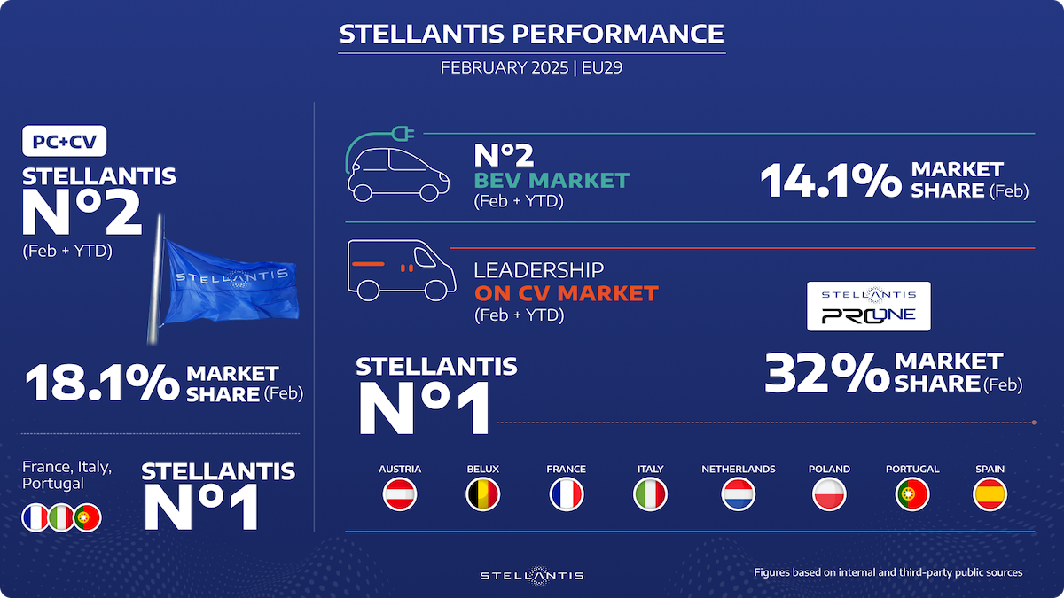 Stellantis in crescita a febbraio: quota record in europa e leadership tra le elettriche Stellantis in crescita a febbraio: quota record in europa e leadership tra le elettriche