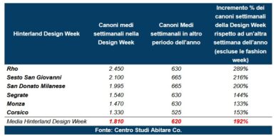 Milano Design week, prezzi degli affitti brevi triplicati in città e hinterland