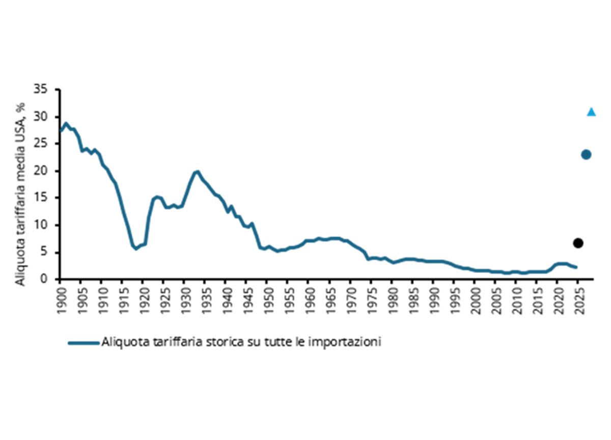 Dazi, ora dove conviene investire? Ecco come blindare i portafogli contro la volatilità dei mercati