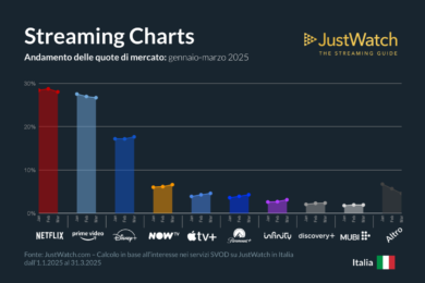 Netflix-Prime Video dominano lo streaming in Italia ma in flessione. E Now-Disney+… – I dati di JustWatch