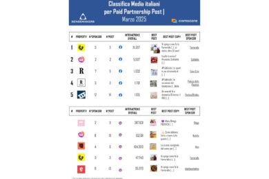 Social, Facebook e Tiktok trainano l’informazione. Corriere in testa, poi Repubblica e spunta anche una new entry