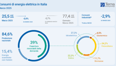 Terna: registrato a marzo un calo di consumi elettrici a -0,9%, in crescita del fotovoltaico a +23,8%