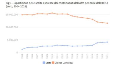 Papa Francesco: tutti cattolici, ma se c’è da sostenere la Chiesa spariscono. In crisi l’8 per mille