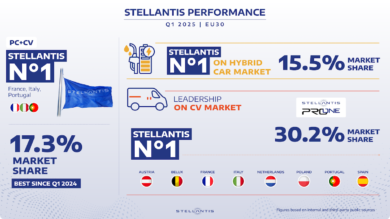 Stellantis guida il mercato ibrido e sale al 17,3% di quota in Europa: i numeri del primo trimestre 2025