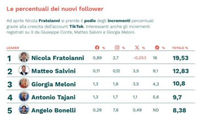 Politici e gradimento sui social: Meloni vola dopo l’incontro con Trump, Fratoianni mette il turbo grazie a TikTok