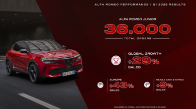 Alfa Romeo cresce del 29% nel primo trimestre 2025: Junior traina l’espansione globale
