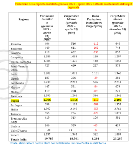 La Puglia incrementa la produzione da fonti di energia rinnovabili