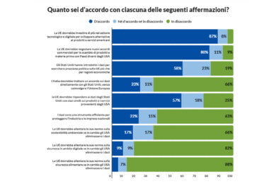 Dazi Usa, la guerra commerciale terremota l’Europa: allarme per imprese e famiglie. Gli italiani tra i più preoccupati