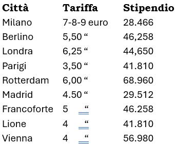 Piscine di Milano, poche e costose: le tariffe più alte d’Europa