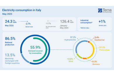 Terna, a maggio le rinnovabili coprono il 56% della domanda elettrica