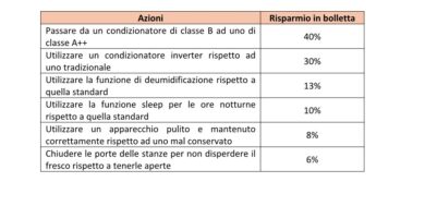 Estate 2025 e caro condizionatori, anche le bollette si fanno roventi: maxi rincari in arrivo. Come risparmiare