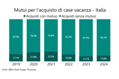 Mercato immobiliare, cala l’euforia per le case vacanze. Dal lago di Garda alle Marche: il boom dei prezzi frena gli acquisti